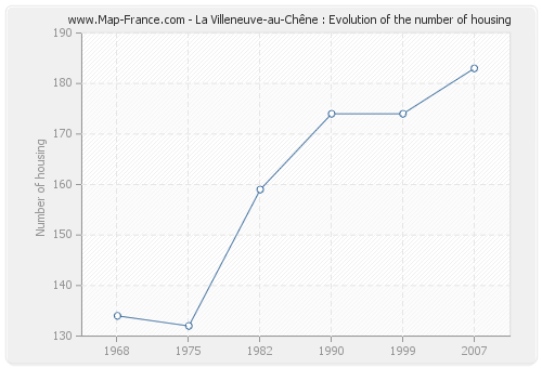 La Villeneuve-au-Chêne : Evolution of the number of housing